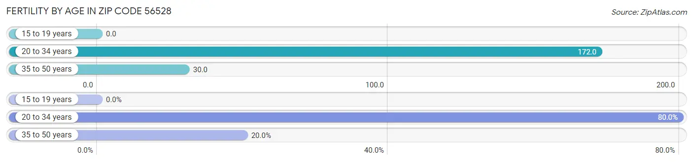 Female Fertility by Age in Zip Code 56528