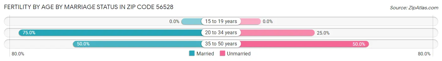 Female Fertility by Age by Marriage Status in Zip Code 56528