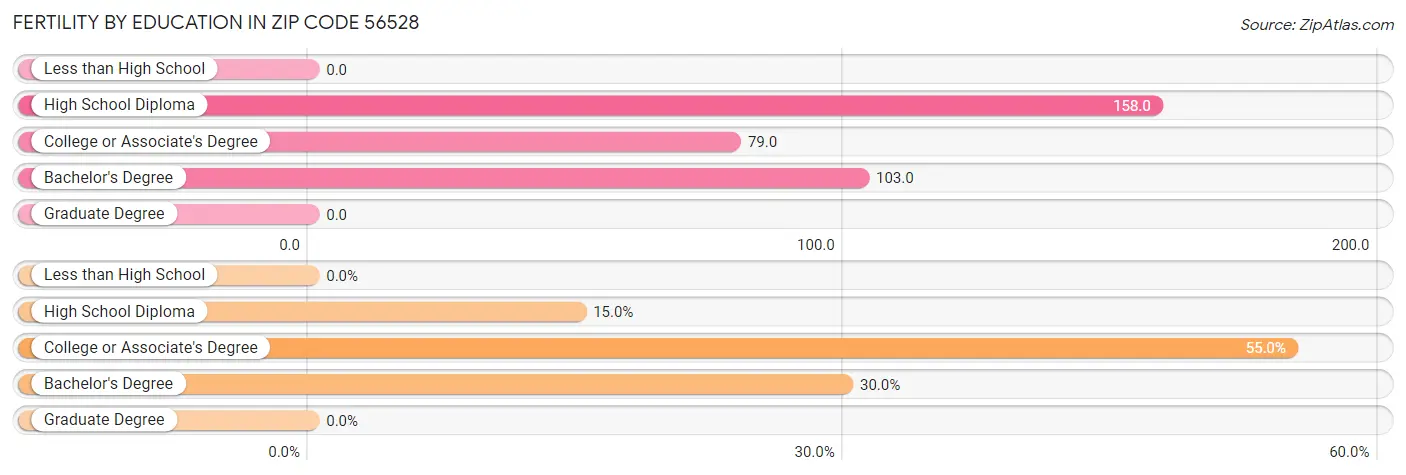 Female Fertility by Education Attainment in Zip Code 56528