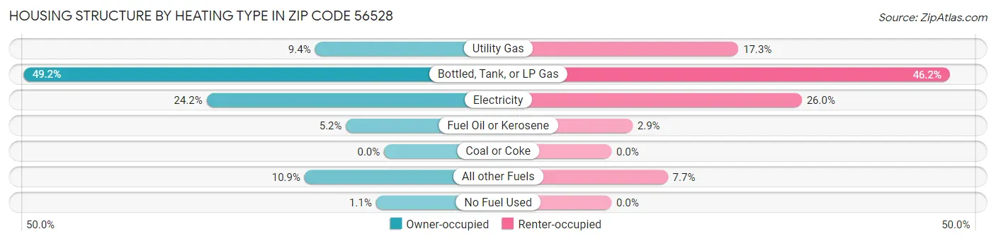 Housing Structure by Heating Type in Zip Code 56528