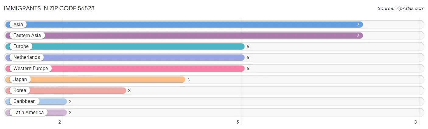 Immigrants in Zip Code 56528