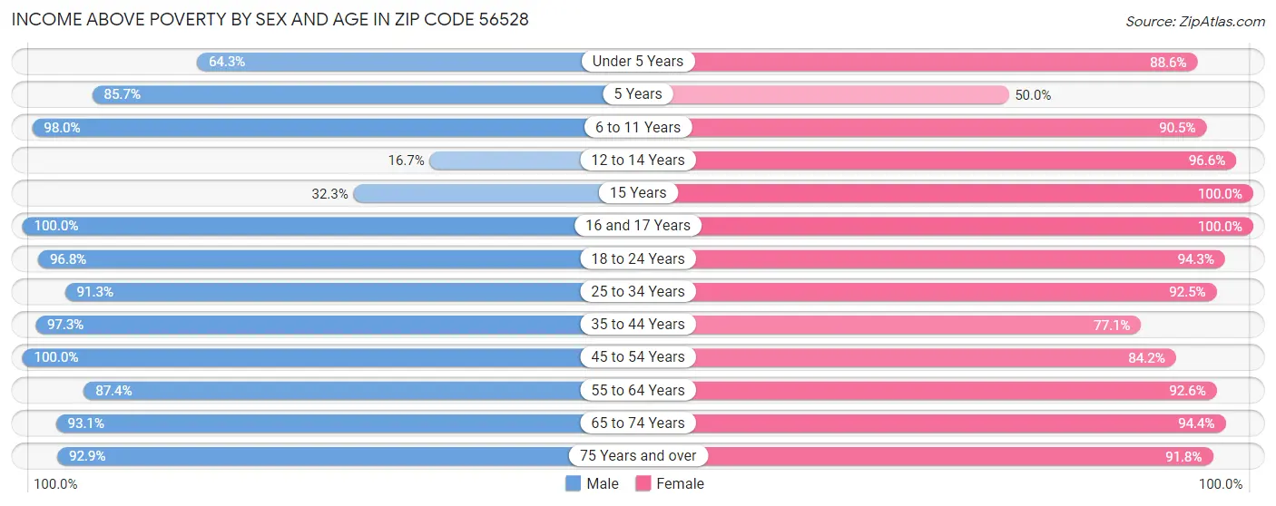 Income Above Poverty by Sex and Age in Zip Code 56528