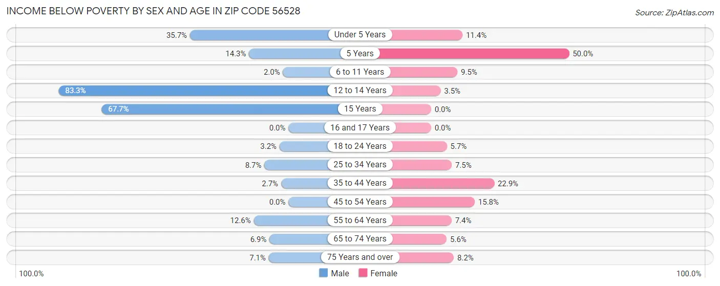 Income Below Poverty by Sex and Age in Zip Code 56528