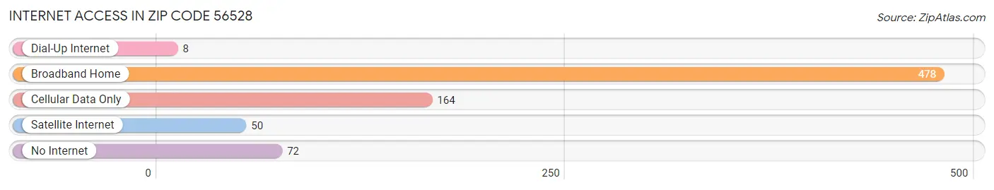 Internet Access in Zip Code 56528