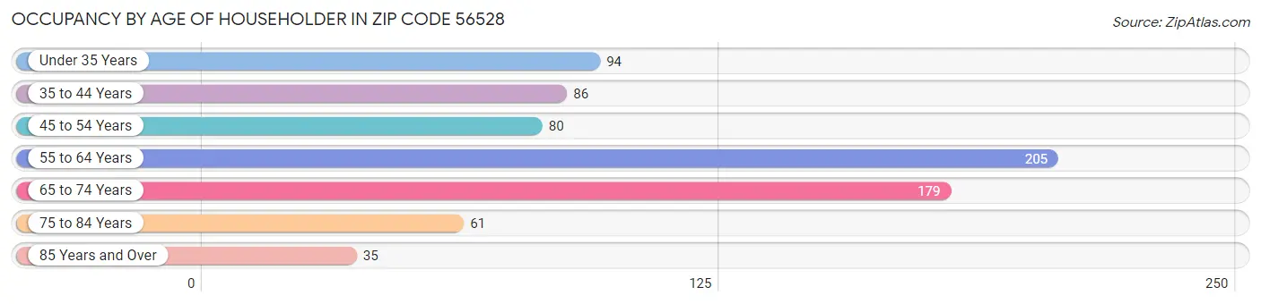 Occupancy by Age of Householder in Zip Code 56528