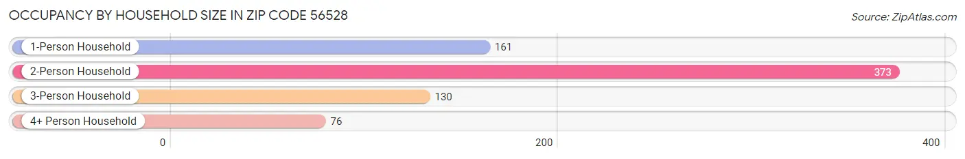 Occupancy by Household Size in Zip Code 56528