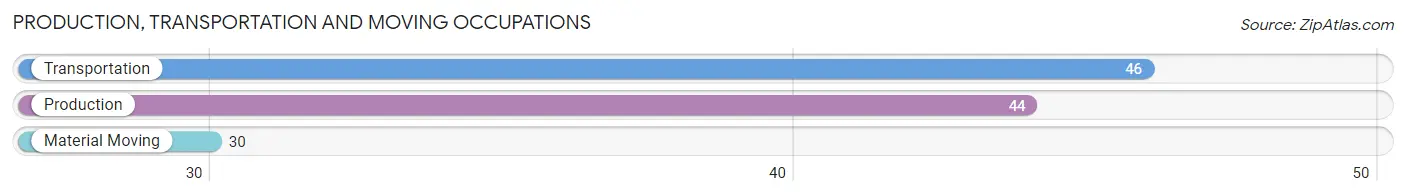 Production, Transportation and Moving Occupations in Zip Code 56528