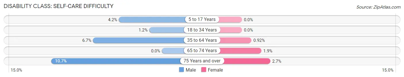 Disability in Zip Code 56528: <span>Self-Care Difficulty</span>