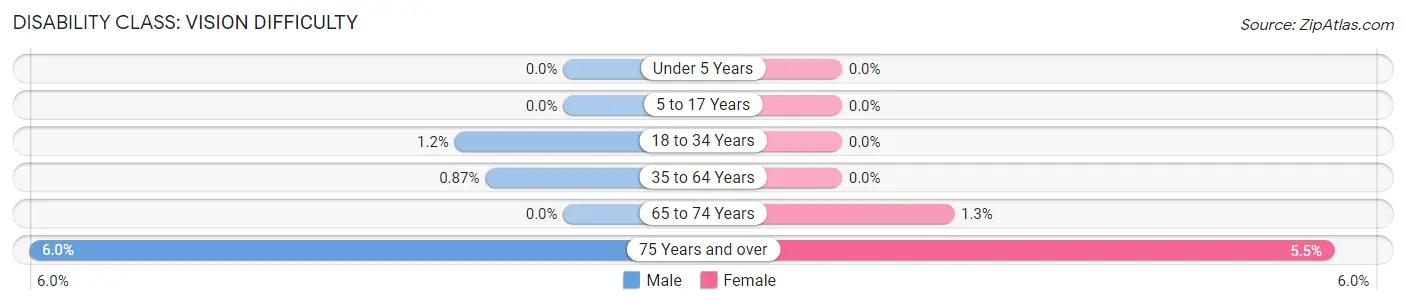 Disability in Zip Code 56528: <span>Vision Difficulty</span>