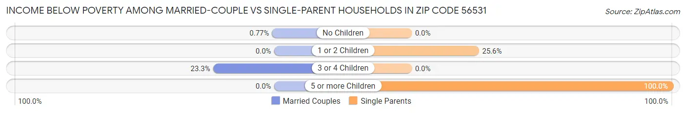 Income Below Poverty Among Married-Couple vs Single-Parent Households in Zip Code 56531