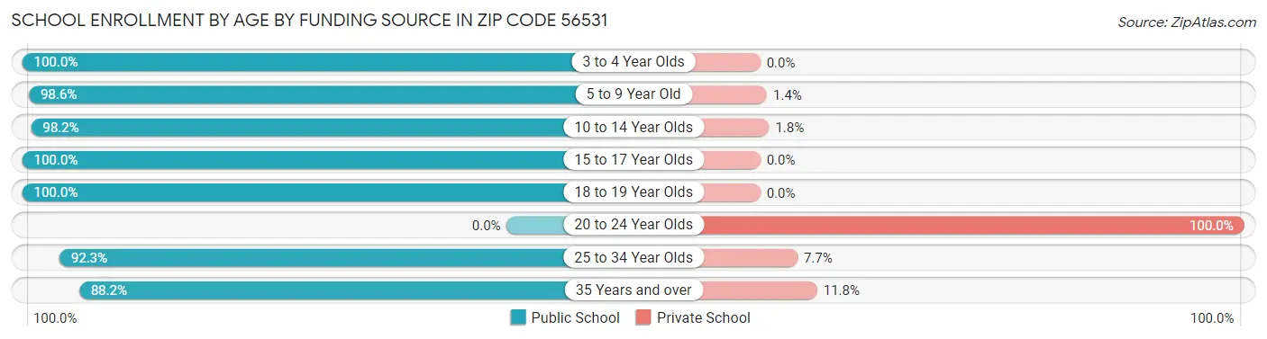 School Enrollment by Age by Funding Source in Zip Code 56531