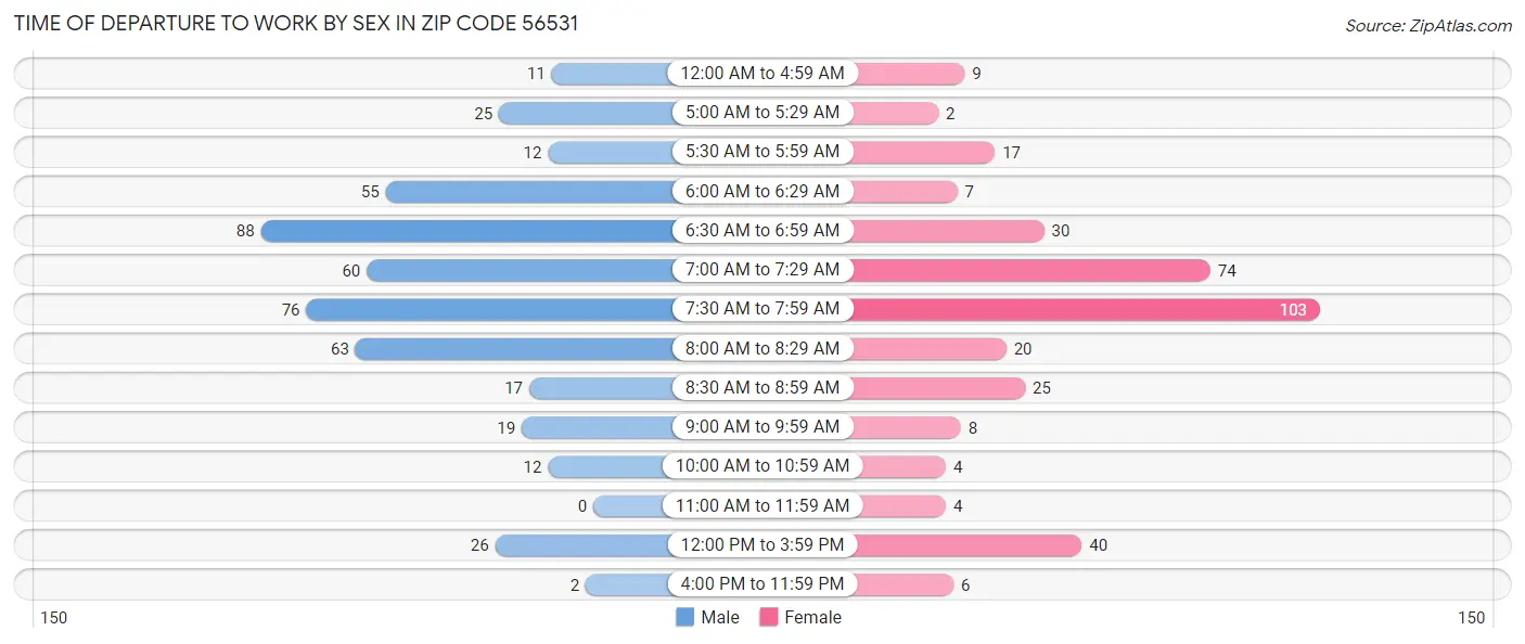 Time of Departure to Work by Sex in Zip Code 56531