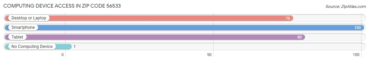 Computing Device Access in Zip Code 56533