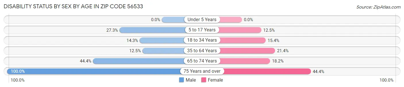 Disability Status by Sex by Age in Zip Code 56533