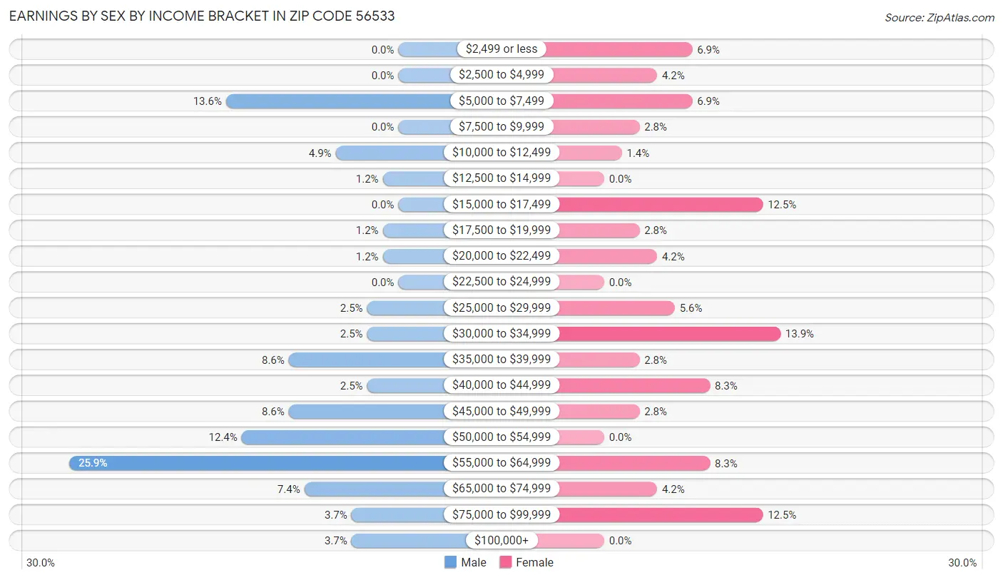 Earnings by Sex by Income Bracket in Zip Code 56533