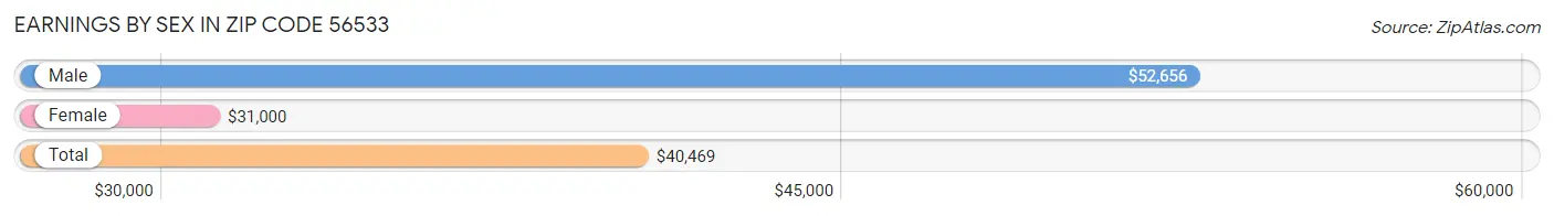 Earnings by Sex in Zip Code 56533