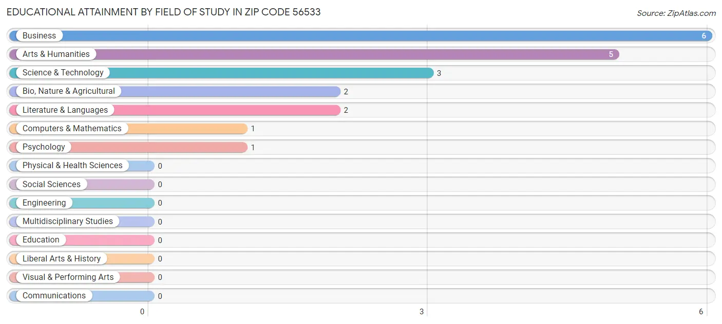 Educational Attainment by Field of Study in Zip Code 56533