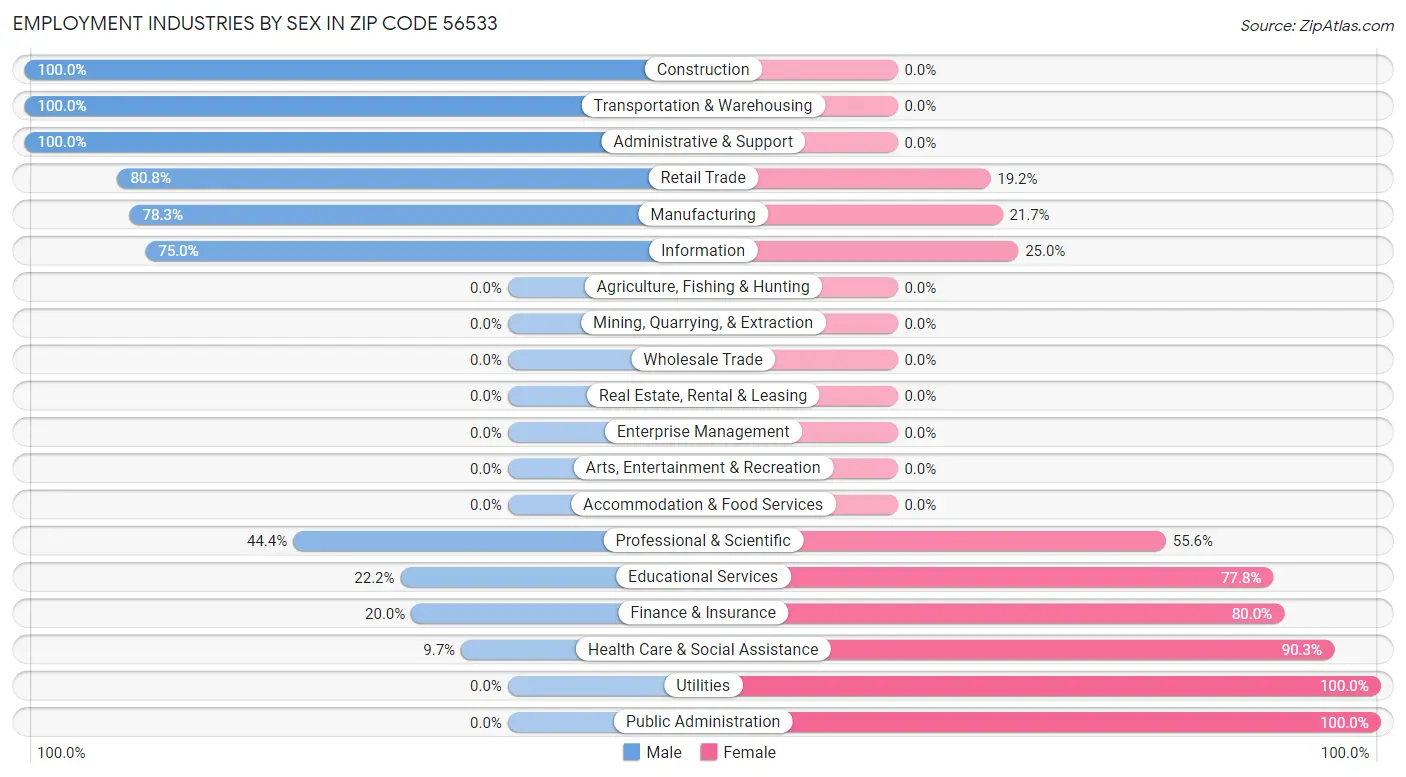 Employment Industries by Sex in Zip Code 56533