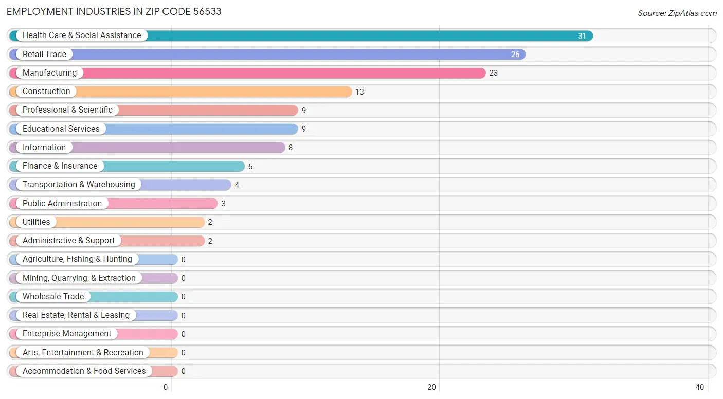 Employment Industries in Zip Code 56533