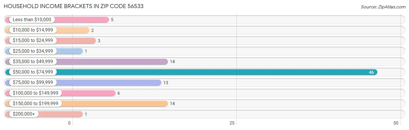 Household Income Brackets in Zip Code 56533