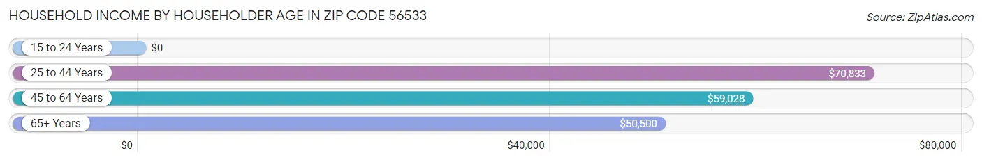 Household Income by Householder Age in Zip Code 56533