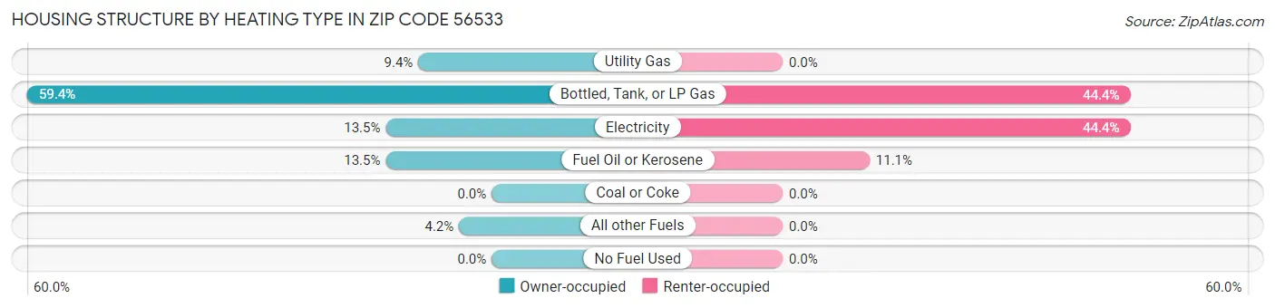 Housing Structure by Heating Type in Zip Code 56533