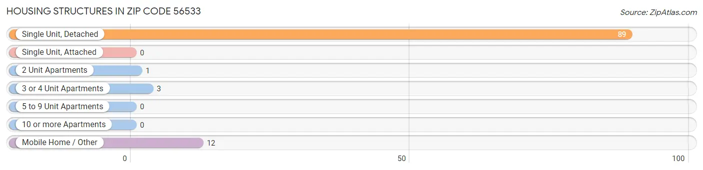 Housing Structures in Zip Code 56533