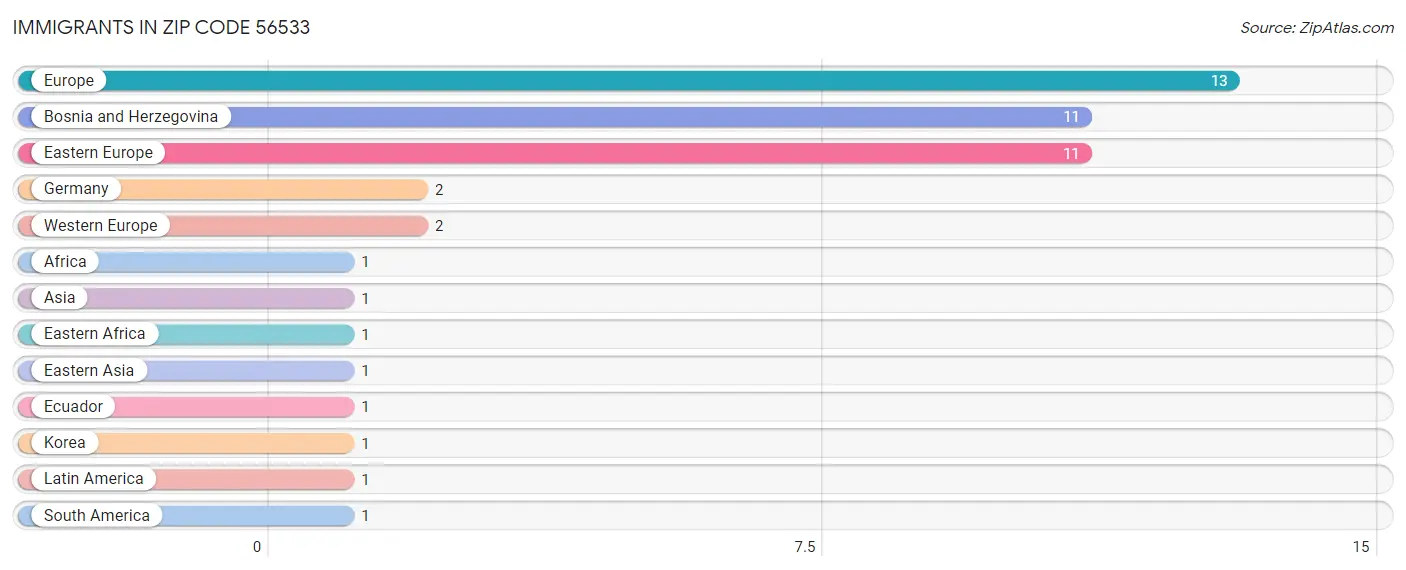 Immigrants in Zip Code 56533