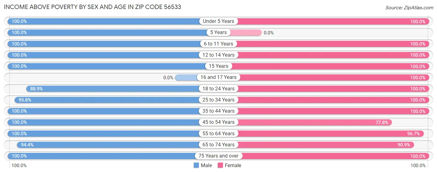 Income Above Poverty by Sex and Age in Zip Code 56533