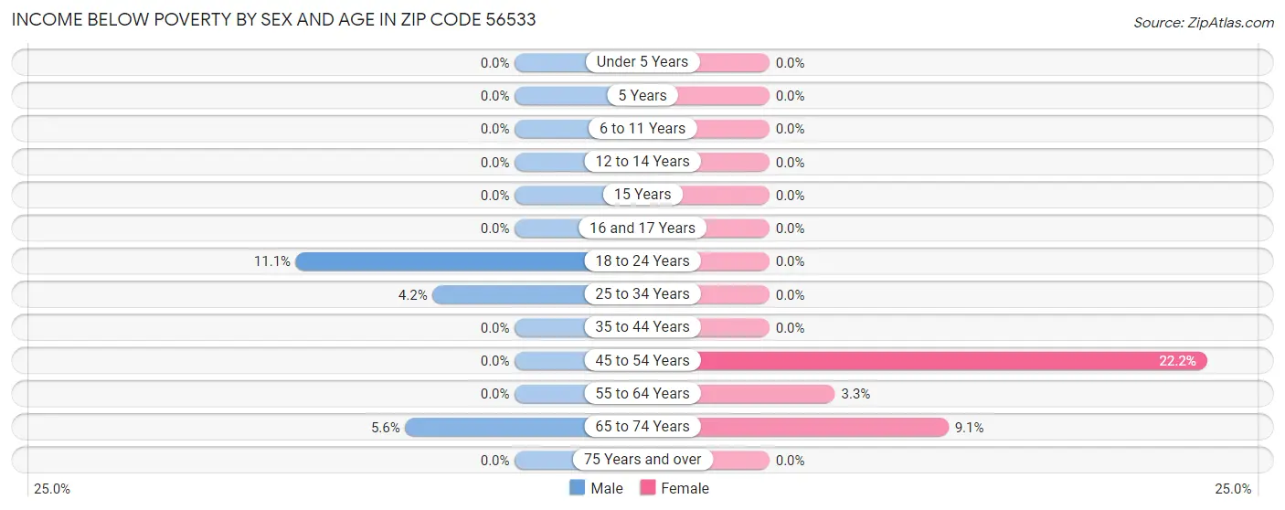 Income Below Poverty by Sex and Age in Zip Code 56533