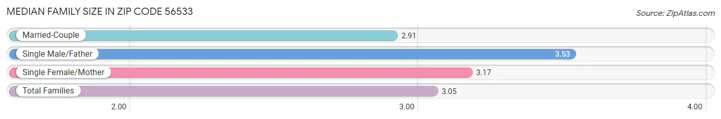 Median Family Size in Zip Code 56533