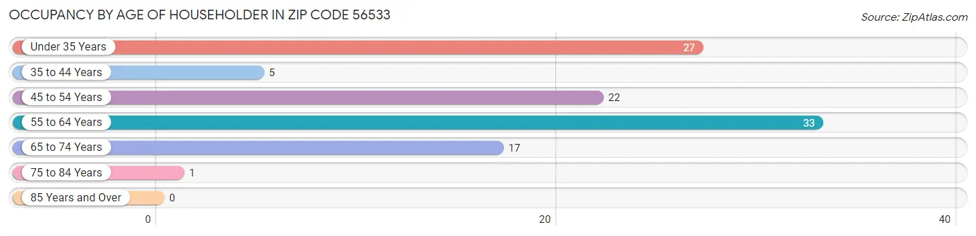 Occupancy by Age of Householder in Zip Code 56533