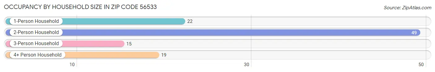 Occupancy by Household Size in Zip Code 56533