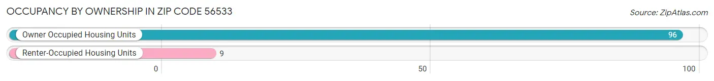 Occupancy by Ownership in Zip Code 56533