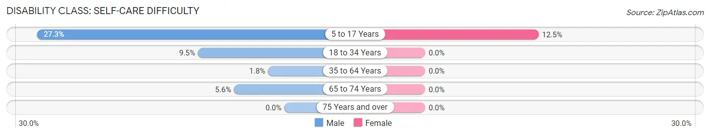 Disability in Zip Code 56533: <span>Self-Care Difficulty</span>