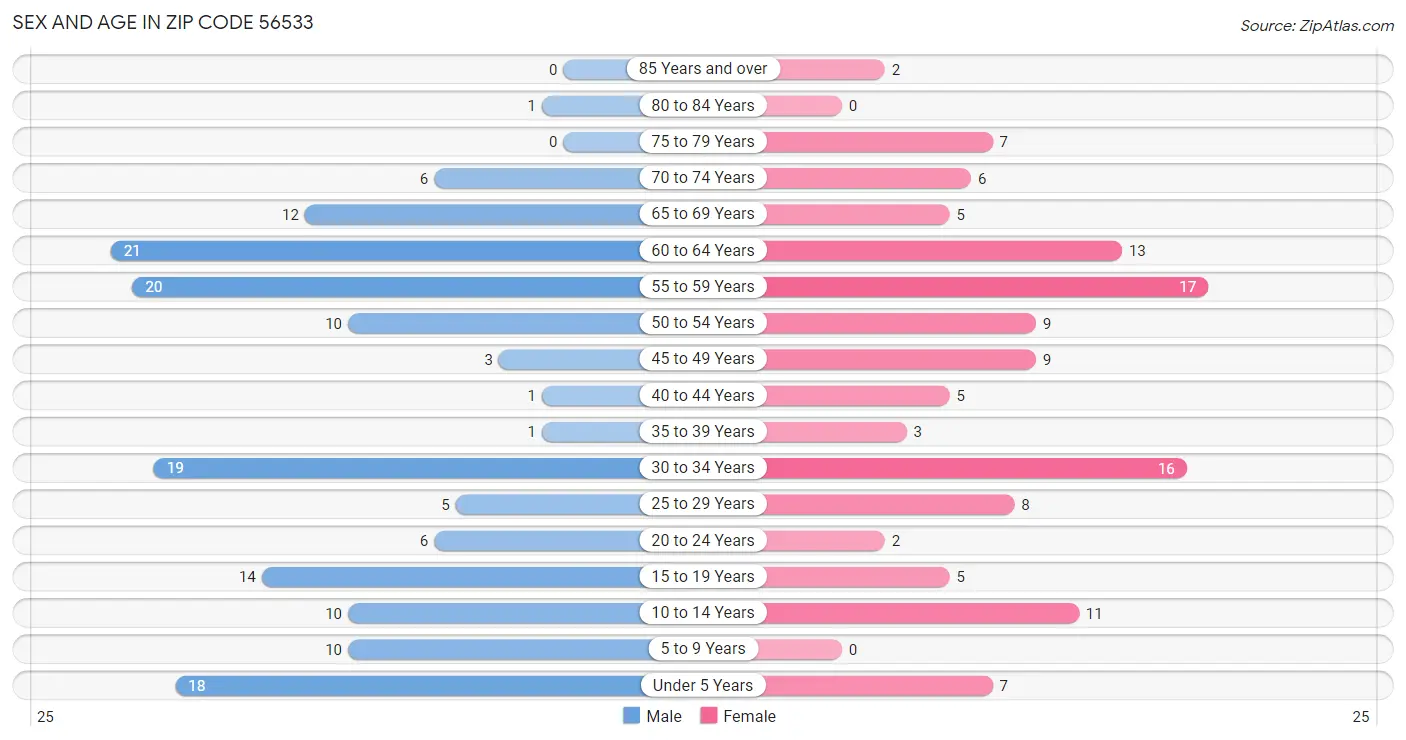 Sex and Age in Zip Code 56533