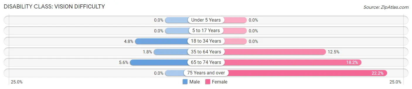 Disability in Zip Code 56533: <span>Vision Difficulty</span>