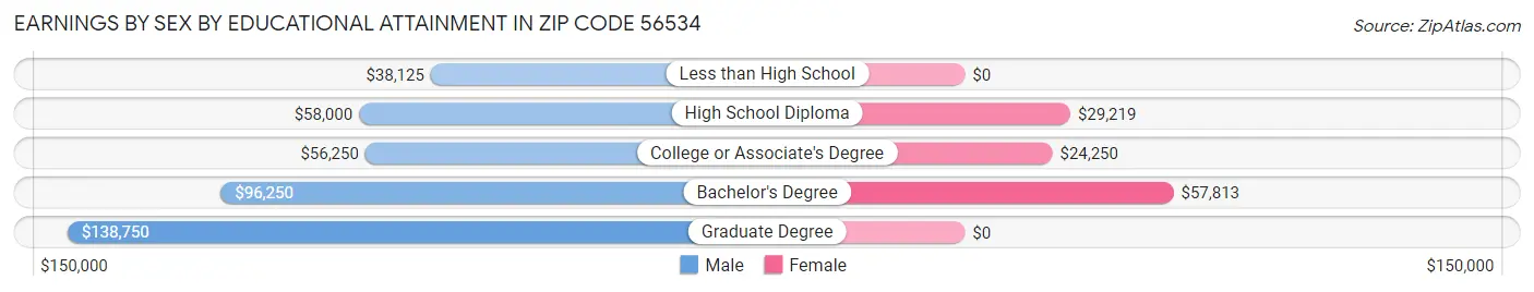 Earnings by Sex by Educational Attainment in Zip Code 56534
