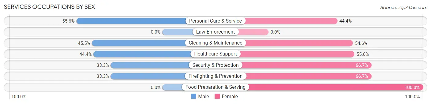 Services Occupations by Sex in Zip Code 56534