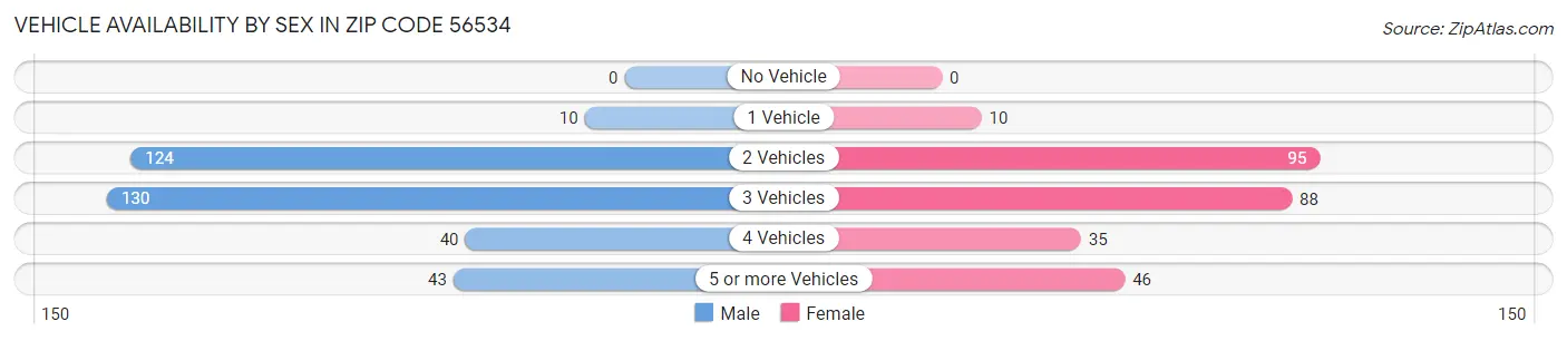 Vehicle Availability by Sex in Zip Code 56534