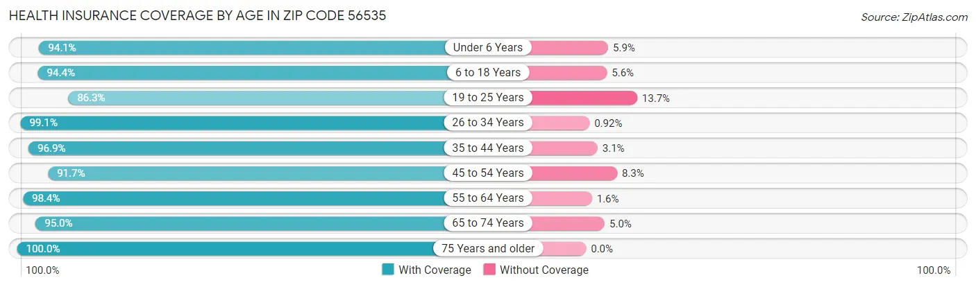 Health Insurance Coverage by Age in Zip Code 56535