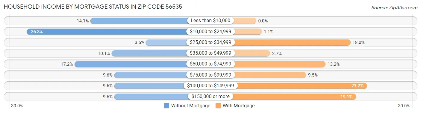 Household Income by Mortgage Status in Zip Code 56535