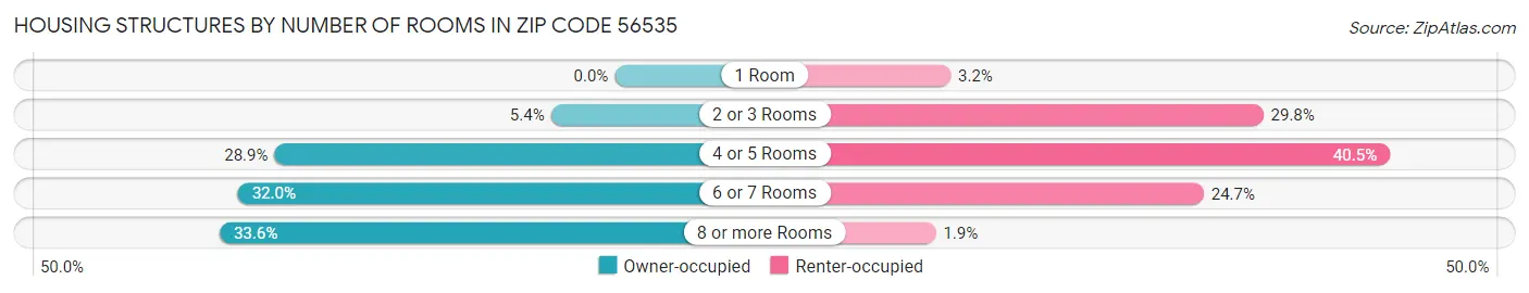Housing Structures by Number of Rooms in Zip Code 56535