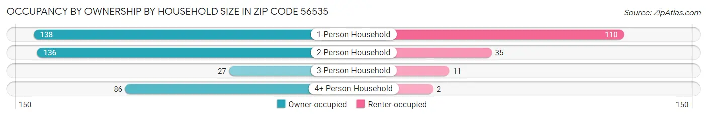 Occupancy by Ownership by Household Size in Zip Code 56535