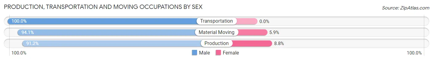 Production, Transportation and Moving Occupations by Sex in Zip Code 56535