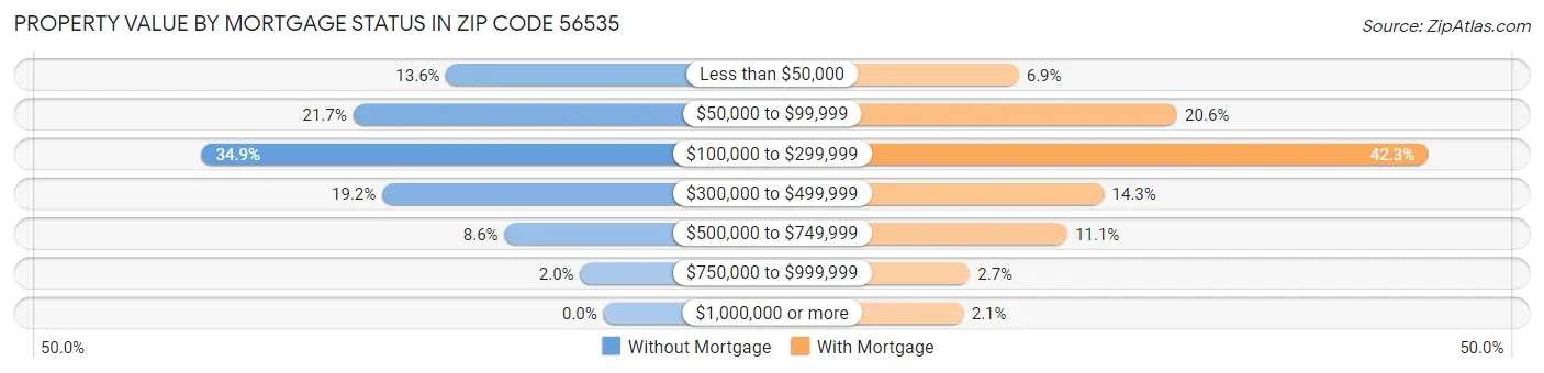 Property Value by Mortgage Status in Zip Code 56535