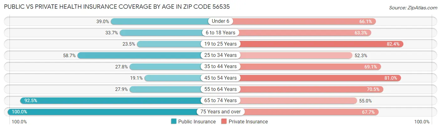 Public vs Private Health Insurance Coverage by Age in Zip Code 56535