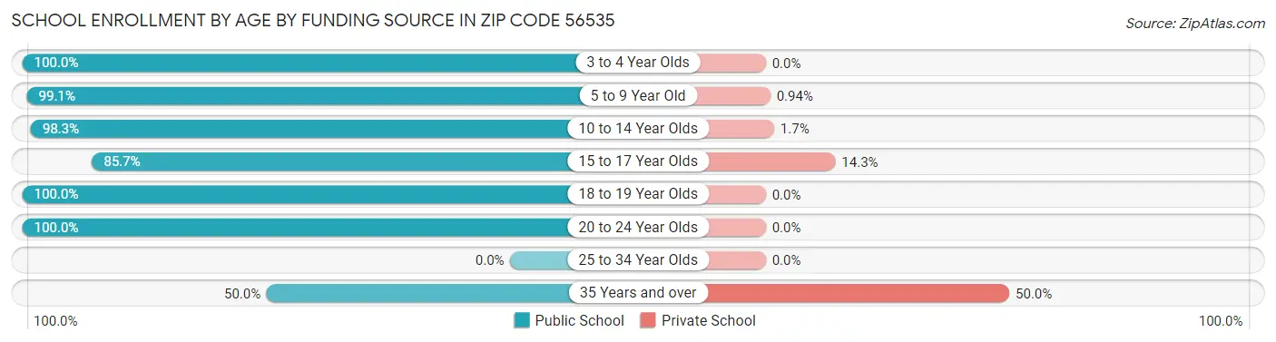 School Enrollment by Age by Funding Source in Zip Code 56535