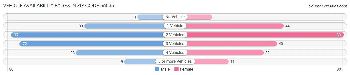 Vehicle Availability by Sex in Zip Code 56535