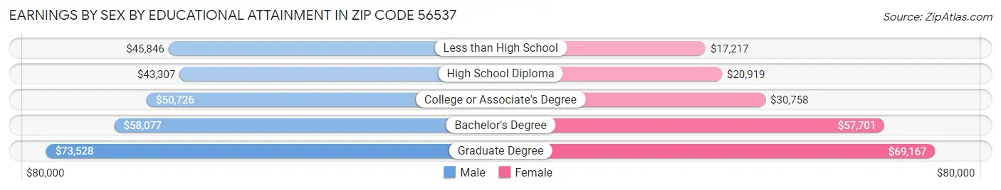 Earnings by Sex by Educational Attainment in Zip Code 56537